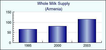 Armenia. Whole Milk Supply