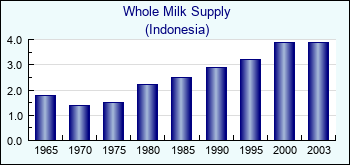 Indonesia. Whole Milk Supply