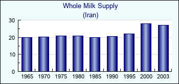 Iran. Whole Milk Supply