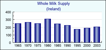 Ireland. Whole Milk Supply