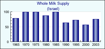 Israel. Whole Milk Supply