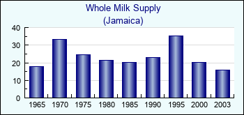 Jamaica. Whole Milk Supply