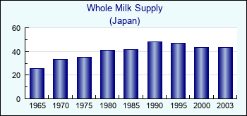 Japan. Whole Milk Supply