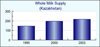 Kazakhstan. Whole Milk Supply