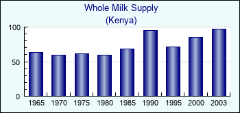 Kenya. Whole Milk Supply