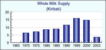 Kiribati. Whole Milk Supply