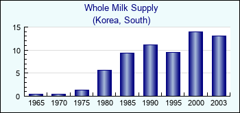 Korea, South. Whole Milk Supply