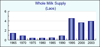 Laos. Whole Milk Supply