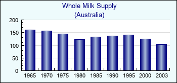 Australia. Whole Milk Supply