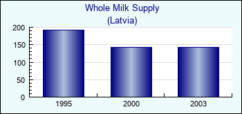 Latvia. Whole Milk Supply