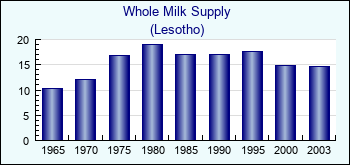 Lesotho. Whole Milk Supply
