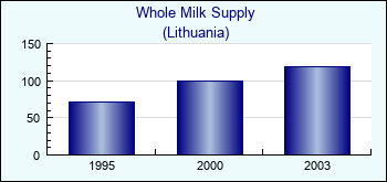 Lithuania. Whole Milk Supply