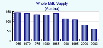 Austria. Whole Milk Supply