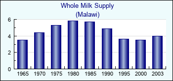 Malawi. Whole Milk Supply