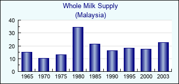 Malaysia. Whole Milk Supply