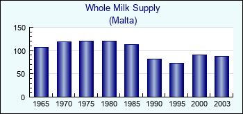Malta. Whole Milk Supply