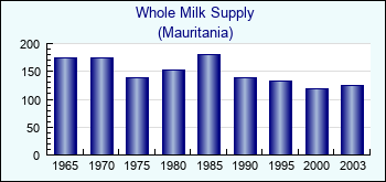 Mauritania. Whole Milk Supply