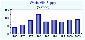 Mexico. Whole Milk Supply