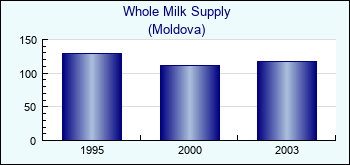 Moldova. Whole Milk Supply