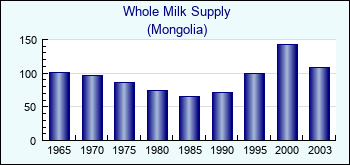 Mongolia. Whole Milk Supply
