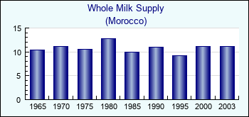 Morocco. Whole Milk Supply