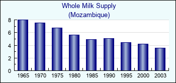 Mozambique. Whole Milk Supply