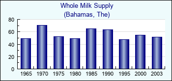 Bahamas, The. Whole Milk Supply