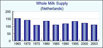 Netherlands. Whole Milk Supply