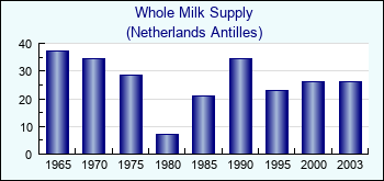 Netherlands Antilles. Whole Milk Supply