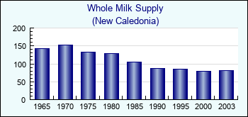 New Caledonia. Whole Milk Supply