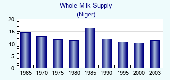 Niger. Whole Milk Supply