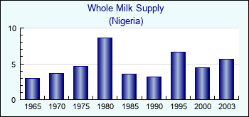 Nigeria. Whole Milk Supply