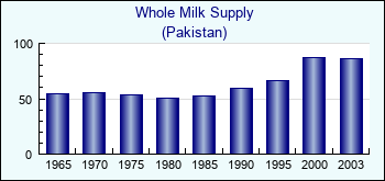 Pakistan. Whole Milk Supply