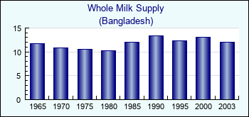 Bangladesh. Whole Milk Supply