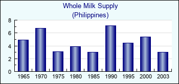 Philippines. Whole Milk Supply