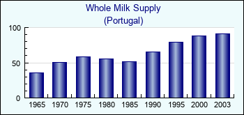 Portugal. Whole Milk Supply