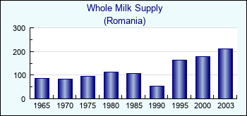 Romania. Whole Milk Supply