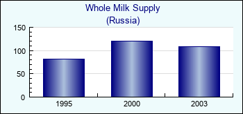 Russia. Whole Milk Supply