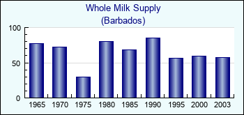 Barbados. Whole Milk Supply