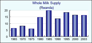 Rwanda. Whole Milk Supply