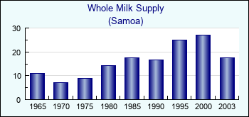 Samoa. Whole Milk Supply