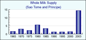 Sao Tome and Principe. Whole Milk Supply