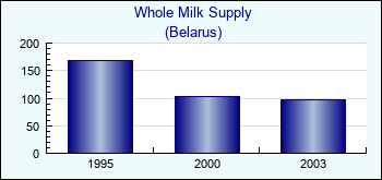 Belarus. Whole Milk Supply
