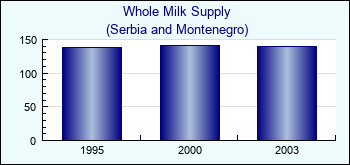 Serbia and Montenegro. Whole Milk Supply