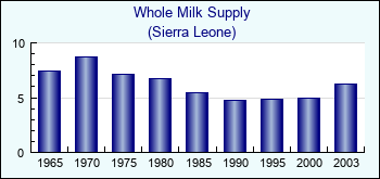 Sierra Leone. Whole Milk Supply