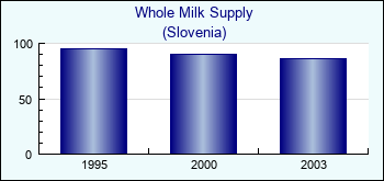 Slovenia. Whole Milk Supply