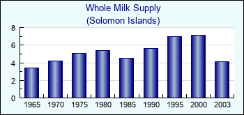 Solomon Islands. Whole Milk Supply