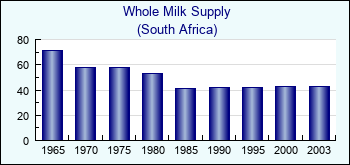 South Africa. Whole Milk Supply