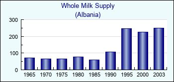 Albania. Whole Milk Supply
