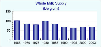 Belgium. Whole Milk Supply
